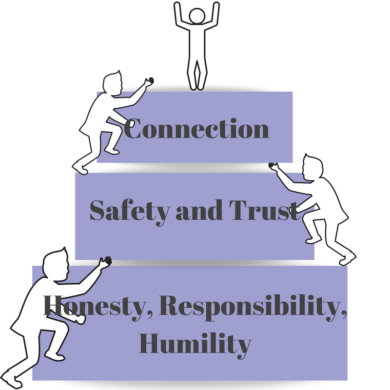 Honesty, Responsibility, and Humility followed by Safety and Trust are the building blocks of connection.